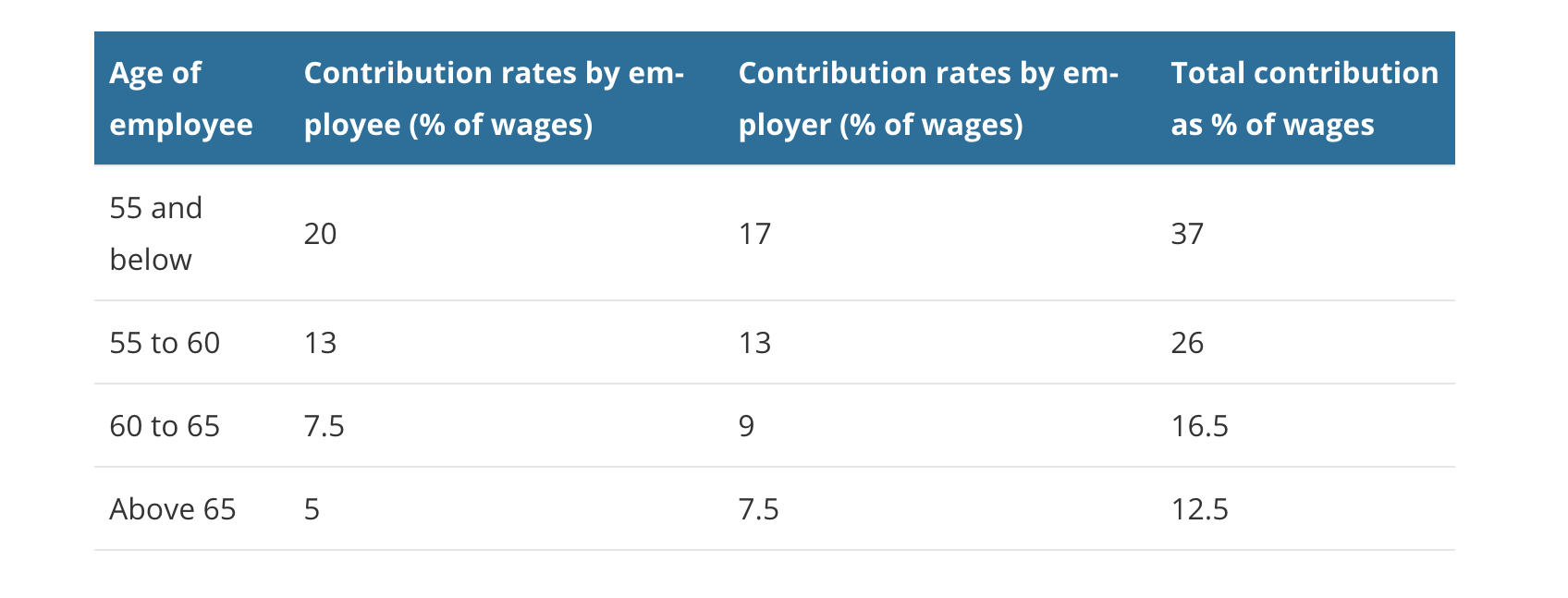 A short guide to employee CPF contribution in Singapore Unit4 Prosoft